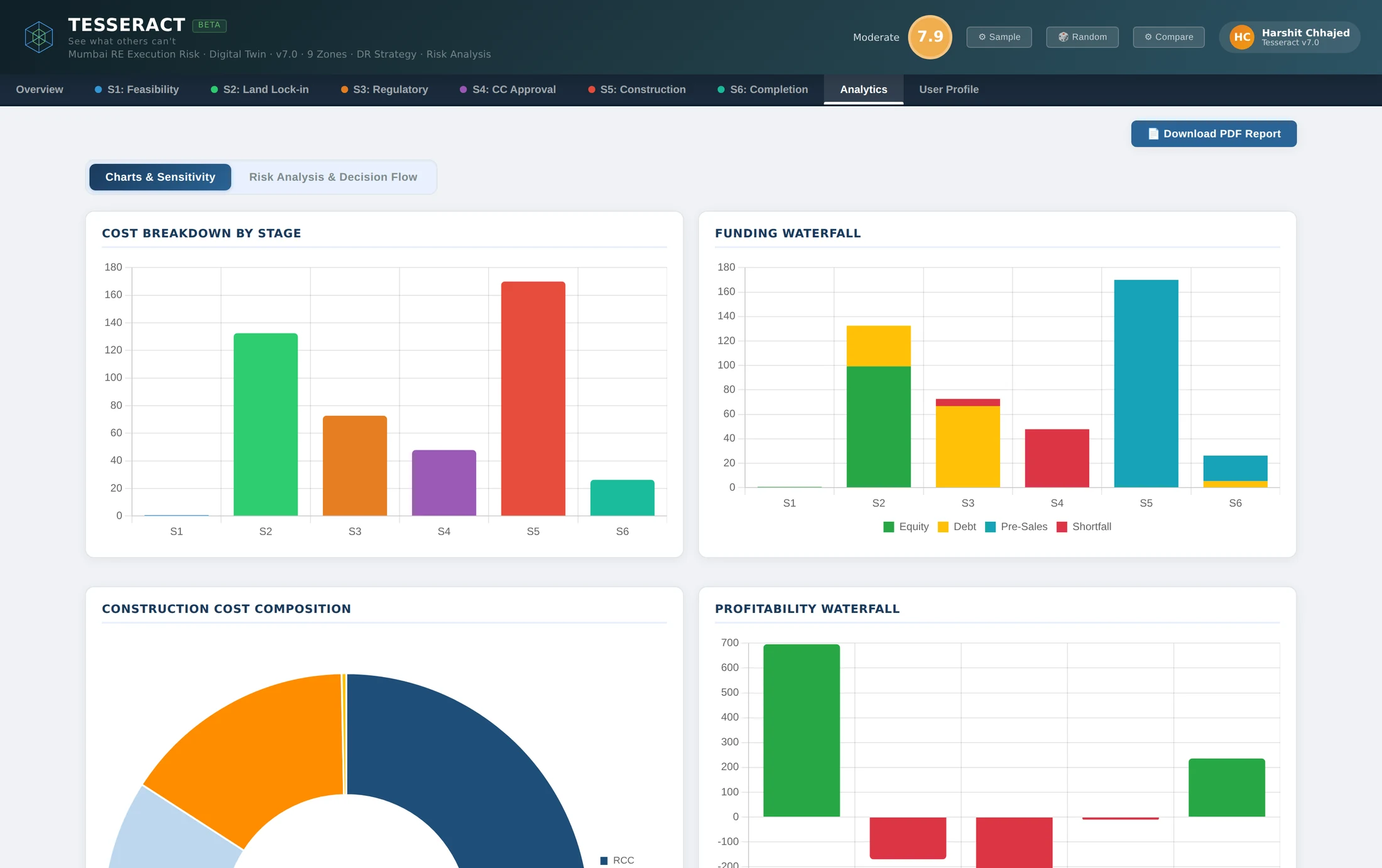 Tesseract Twin analytics: cost breakdown by stage, funding waterfall, construction cost composition, and profitability waterfall